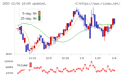 イオン九州チャート