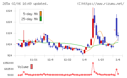 Ｈｍｃｏｍｍチャート