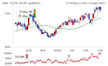 カワチ薬品チャート