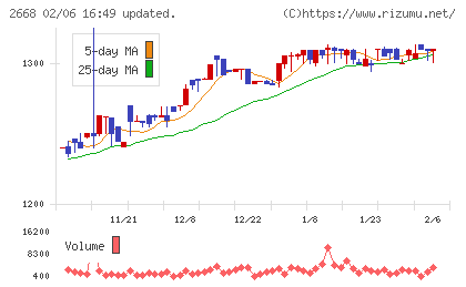タビオチャート