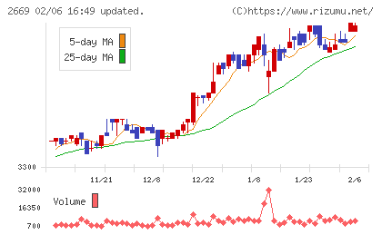 カネ美食品チャート