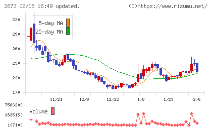 夢みつけ隊チャート
