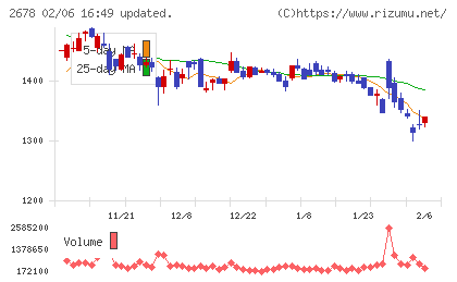 アスクルチャート