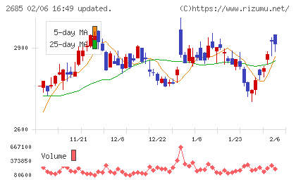 アンドエスティＨＤチャート