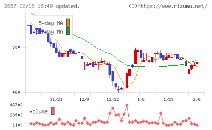 シー・ヴイ・エス・ベイエリアチャート