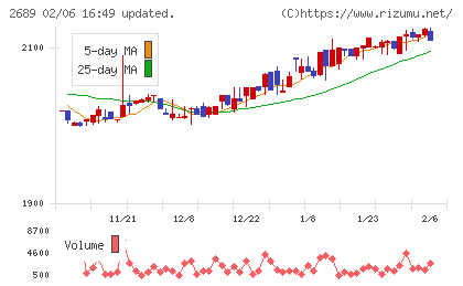 オルバヘルスケアホールディングスチャート