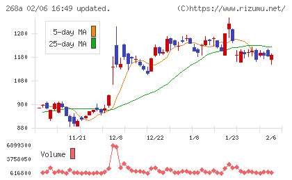 リガク・ホールディングスチャート