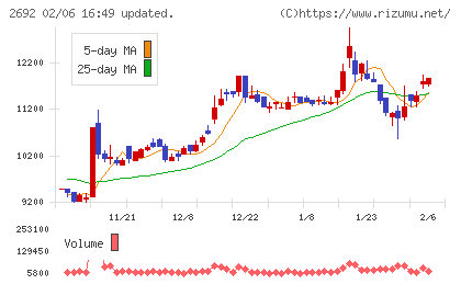伊藤忠食品チャート