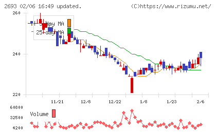 ＹＫＴチャート