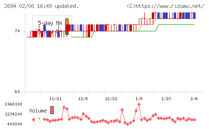 焼肉坂井ホールディングスチャート