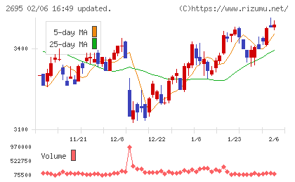 くら寿司チャート
