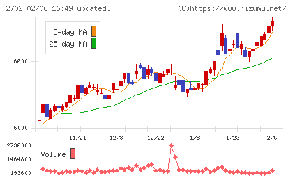 日本マクドナルドホールディングス