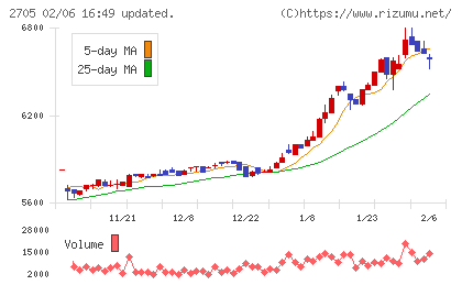 大戸屋ホールディングスチャート