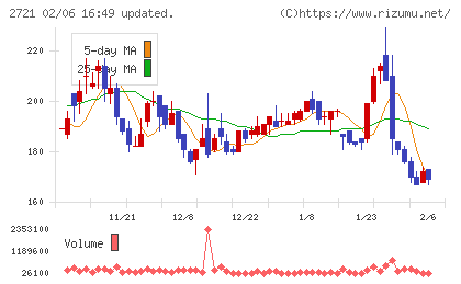 ジェイホールディングスチャート
