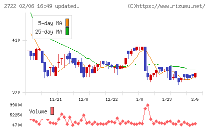 ＩＫホールディングスチャート