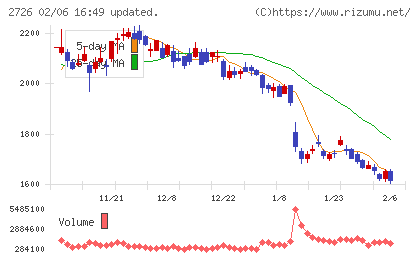 パルグループホールディングスチャート