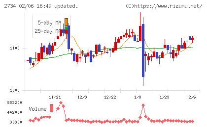 サーラコーポレーションチャート