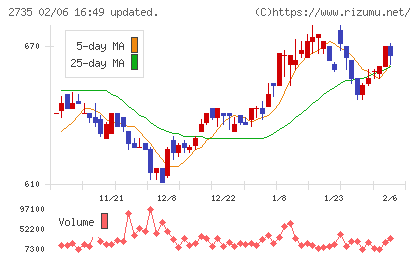 ワッツチャート