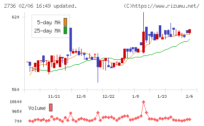フェスタリアホールディングスチャート