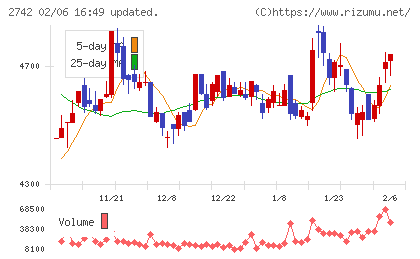 ハローズチャート