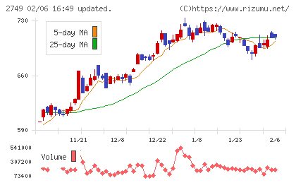 JPホールディングスチャート