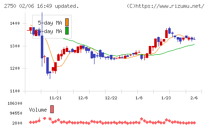 石光商事チャート
