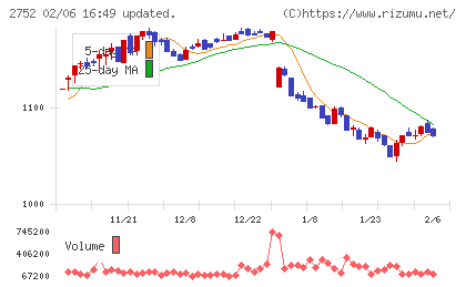 フジオフードグループ本社チャート