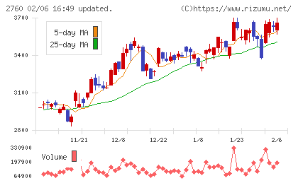 東京エレクトロン　デバイスチャート