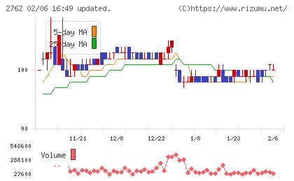 ＳＡＮＫＯ　ＭＡＲＫＥＴＩＮＧ　ＦＯＯＤＳチャート