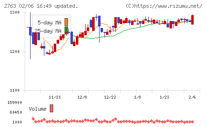 エフティグループチャート