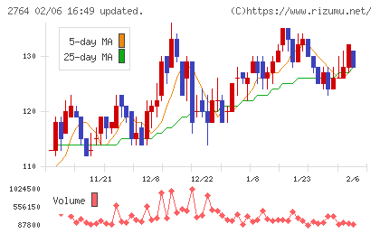 ひらまつチャート