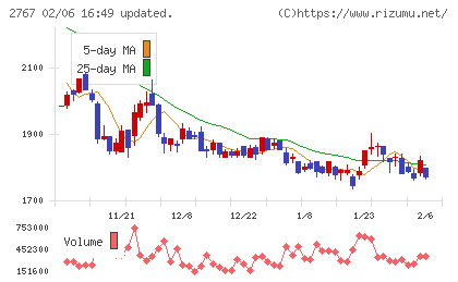 円谷フィールズホールディングスチャート