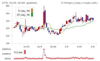 新都ホールディングスチャート