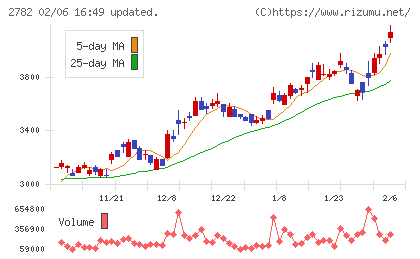 セリアチャート