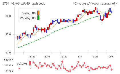 アルフレッサ　ホールディングスチャート