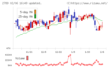 カルラチャート