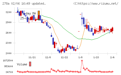 Ｔｅｒｒａ　Ｄｒｏｎｅチャート