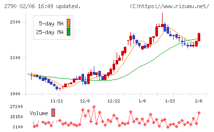 ナフコチャート