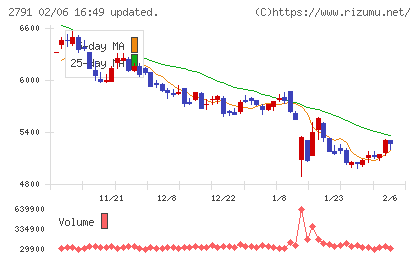 大黒天物産チャート