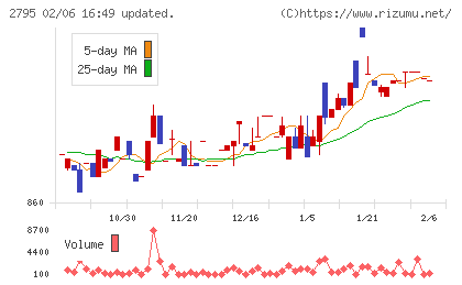 日本プリメックスチャート