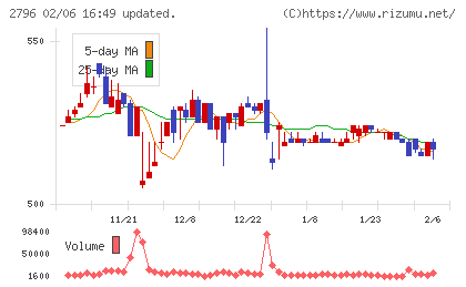 ファーマライズホールディングスチャート
