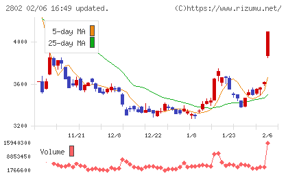 味の素チャート