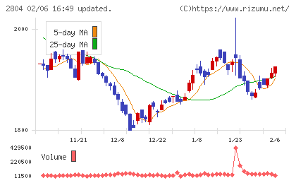 ブルドックソースチャート