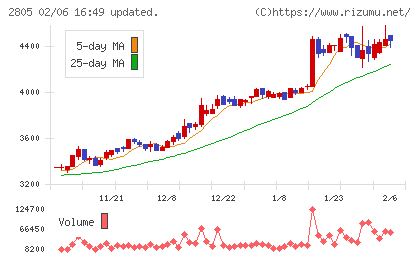 ヱスビー食品チャート