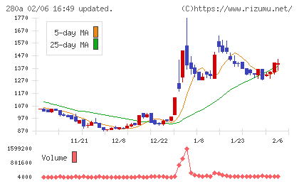 ＴＭＨチャート