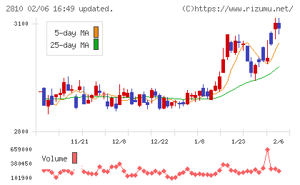 ハウス食品グループ本社チャート