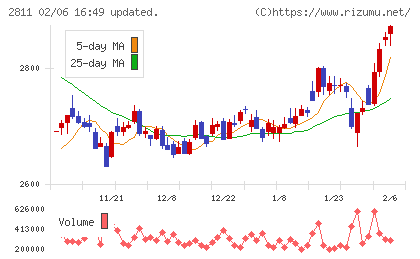 カゴメチャート