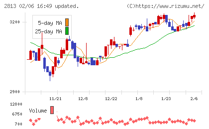 和弘食品チャート