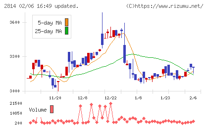 佐藤食品工業チャート