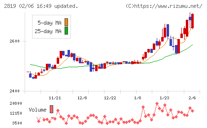 エバラ食品工業チャート